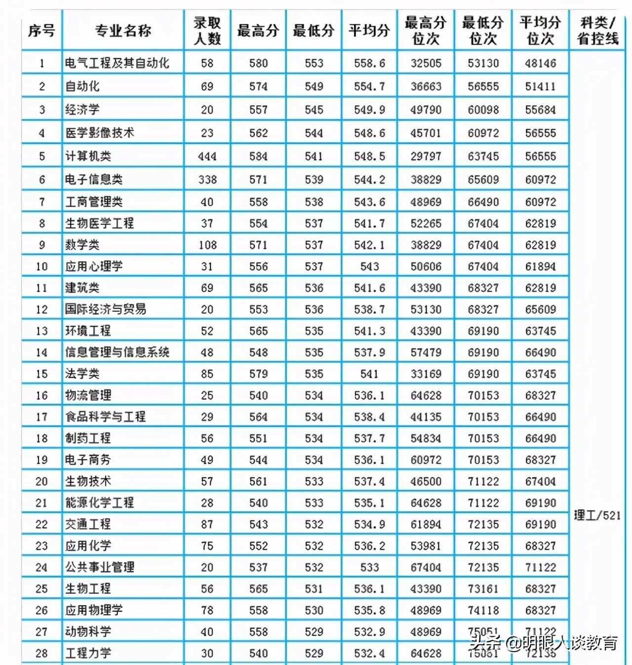 西南科技大学21年专业线出炉，最高分584，何日能重现辉煌