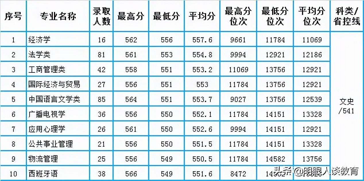 西南科技大学21年专业线出炉，最高分584，何日能重现辉煌