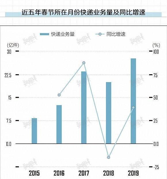 春节期间快递业务量高速增长，但价格贵、速度慢