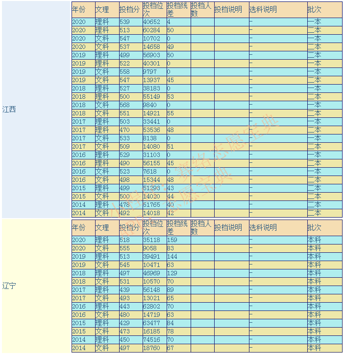 赣南师范大学是一本还是二本，口碑怎么样好就业吗？排名第几？